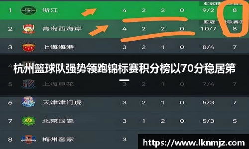 杭州篮球队强势领跑锦标赛积分榜以70分稳居第一